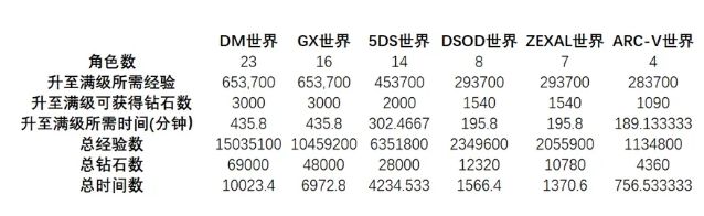 需要花费的时间与钻石