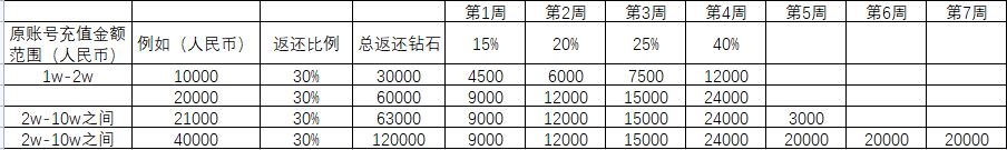 爱琳诗篇转游金额详细