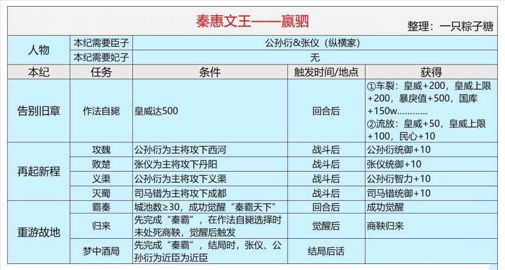 皇帝成长计划2秦惠文王本纪通关方式