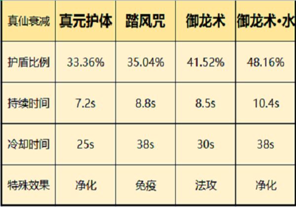 一念逍遥仙界法修护盾