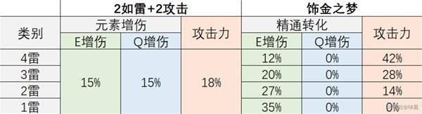 原神饰金之梦和2如雷2攻击套对比