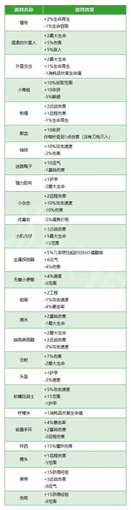 brotato属性强化类道具