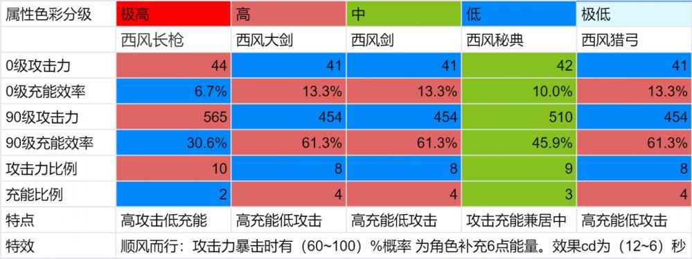 西风系列的武器充能比例