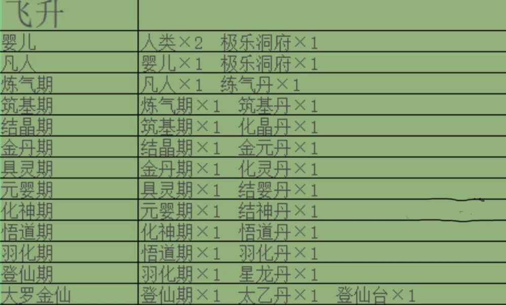 堆叠修仙飞升合成表