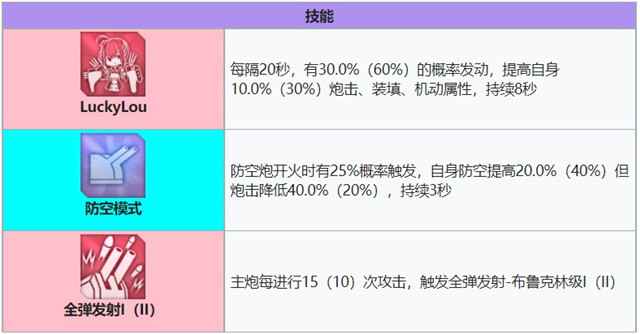 圣路易斯技能