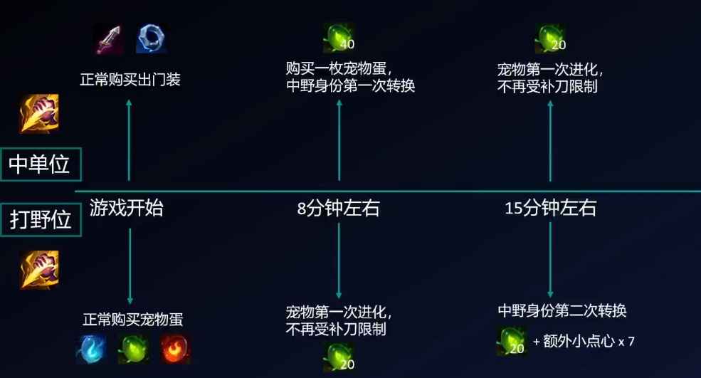 英雄联盟S13季前赛双打野机制