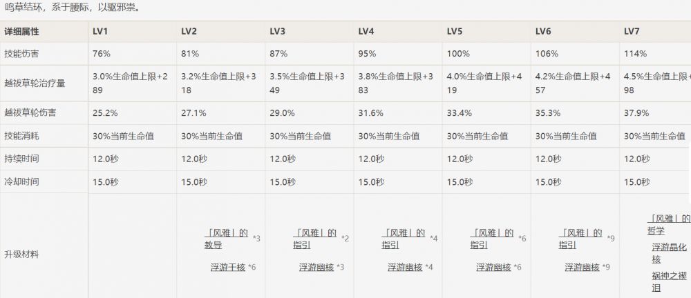 技能倍率较低，所以不用点输出