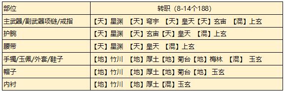 天刀手游从龙8到14个188琅纹