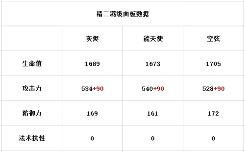 明日方舟灰烬面板对比