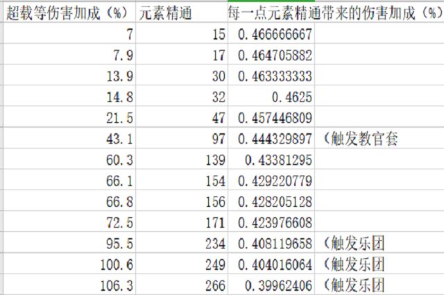 原神元素精通收益图