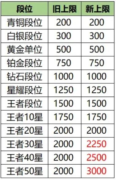 王者荣耀S20表现分上限改动