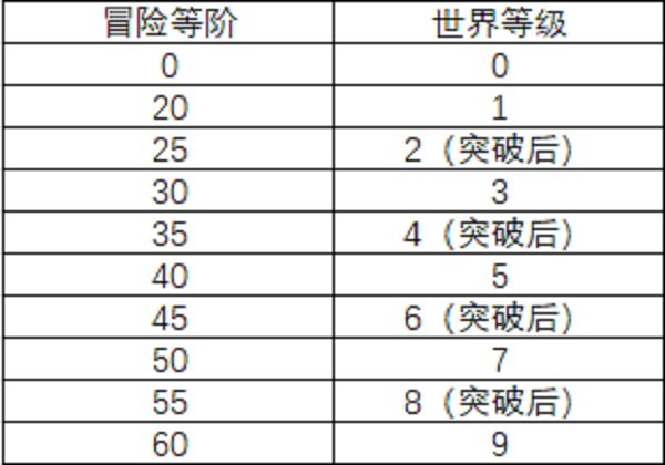 原神世界等级和冒险等级提升对应表